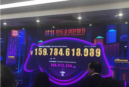 企业双十一战报：京东累计下单金额达1598亿元(图1)
